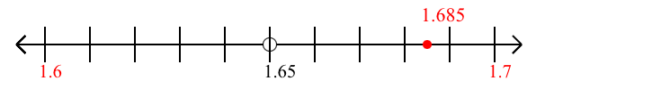 1.685 rounded to the nearest tenth (one decimal place) with a number line