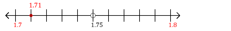 1.71 rounded to the nearest tenth (one decimal place) with a number line