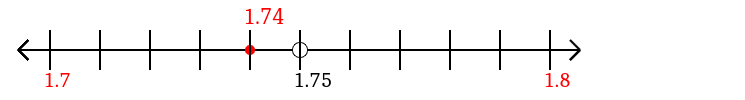 1.74 rounded to the nearest tenth (one decimal place) with a number line