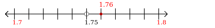 1.76 rounded to the nearest tenth (one decimal place) with a number line