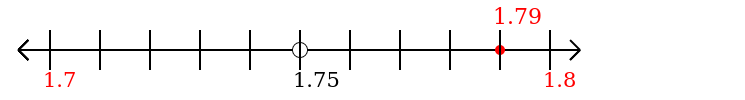 1.79 rounded to the nearest tenth (one decimal place) with a number line