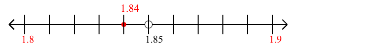 1.84 rounded to the nearest tenth (one decimal place) with a number line