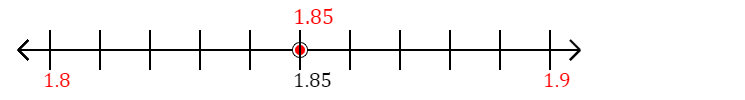 1.85 rounded to the nearest tenth (one decimal place) with a number line