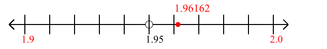 1.96162 rounded to the nearest tenth (one decimal place) with a number line