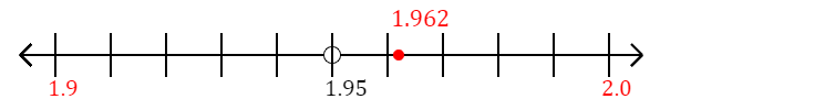 1.962 rounded to the nearest tenth (one decimal place) with a number line