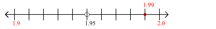 1.99 rounded to the nearest tenth (one decimal place) with a number line