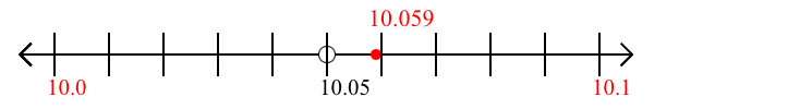 10.059 rounded to the nearest tenth (one decimal place) with a number line