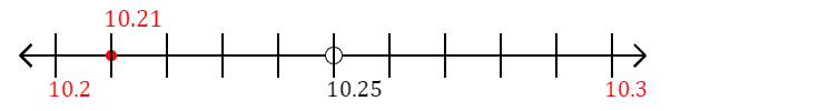 10.21 rounded to the nearest tenth (one decimal place) with a number line