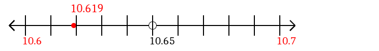 10.619 rounded to the nearest tenth (one decimal place) with a number line