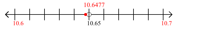 10.6477 rounded to the nearest tenth (one decimal place) with a number line