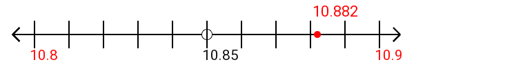 10.882 rounded to the nearest tenth (one decimal place) with a number line