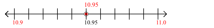 10.95 rounded to the nearest tenth (one decimal place) with a number line