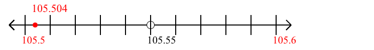 105.504 rounded to the nearest tenth (one decimal place) with a number line