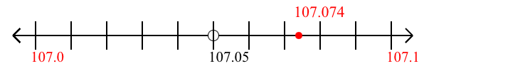 107.074 rounded to the nearest tenth (one decimal place) with a number line