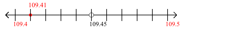 109.41 rounded to the nearest tenth (one decimal place) with a number line