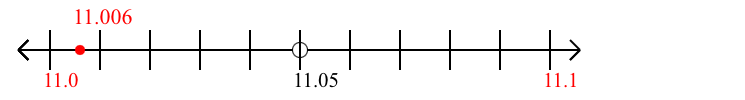 11.006 rounded to the nearest tenth (one decimal place) with a number line