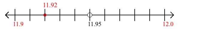 11.92 rounded to the nearest tenth (one decimal place) with a number line