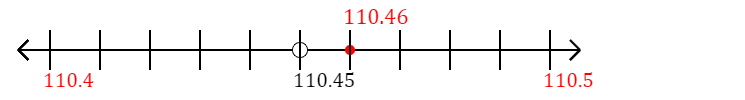 110.46 rounded to the nearest tenth (one decimal place) with a number line