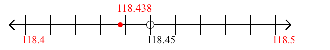 118.438 rounded to the nearest tenth (one decimal place) with a number line