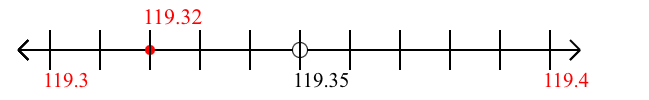 119.32 rounded to the nearest tenth (one decimal place) with a number line