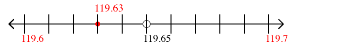 119.63 rounded to the nearest tenth (one decimal place) with a number line