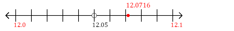 12.0716 rounded to the nearest tenth (one decimal place) with a number line