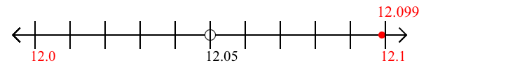 12.099 rounded to the nearest tenth (one decimal place) with a number line