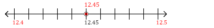 12.45 rounded to the nearest tenth (one decimal place) with a number line