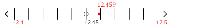 12.459 rounded to the nearest tenth (one decimal place) with a number line