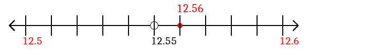 12.56 rounded to the nearest tenth (one decimal place) with a number line