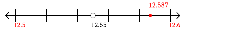 12.587 rounded to the nearest tenth (one decimal place) with a number line