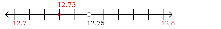 12.73 rounded to the nearest tenth (one decimal place) with a number line