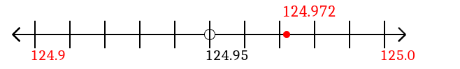 124.972 rounded to the nearest tenth (one decimal place) with a number line