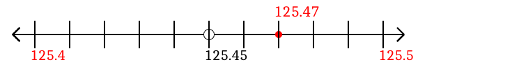 125.47 rounded to the nearest tenth (one decimal place) with a number line