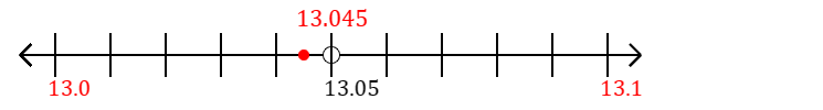 13.045 rounded to the nearest tenth (one decimal place) with a number line