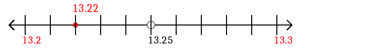 13.22 rounded to the nearest tenth (one decimal place) with a number line