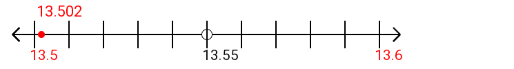 13.502 rounded to the nearest tenth (one decimal place) with a number line