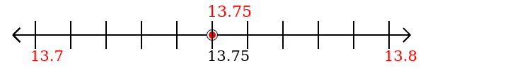 13.75 rounded to the nearest tenth (one decimal place) with a number line