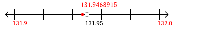 131.9468915 rounded to the nearest tenth (one decimal place) with a number line