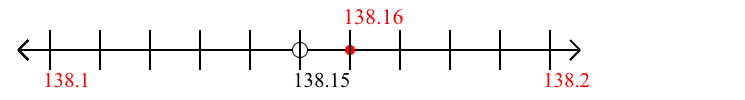 138.16 rounded to the nearest tenth (one decimal place) with a number line