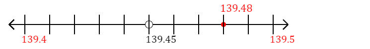 139.48 rounded to the nearest tenth (one decimal place) with a number line