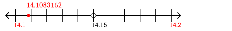 14.1083162 rounded to the nearest tenth (one decimal place) with a number line