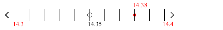 14.38 rounded to the nearest tenth (one decimal place) with a number line