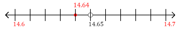 14.64 rounded to the nearest tenth (one decimal place) with a number line