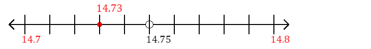 14.73 rounded to the nearest tenth (one decimal place) with a number line