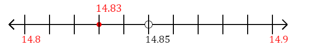 14.83 rounded to the nearest tenth (one decimal place) with a number line