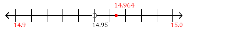 14.964 rounded to the nearest tenth (one decimal place) with a number line