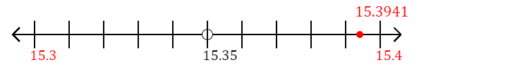 15.3941 rounded to the nearest tenth (one decimal place) with a number line