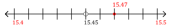 15.47 rounded to the nearest tenth (one decimal place) with a number line