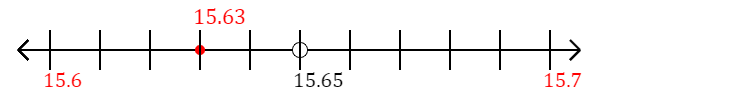 15.63 rounded to the nearest tenth (one decimal place) with a number line